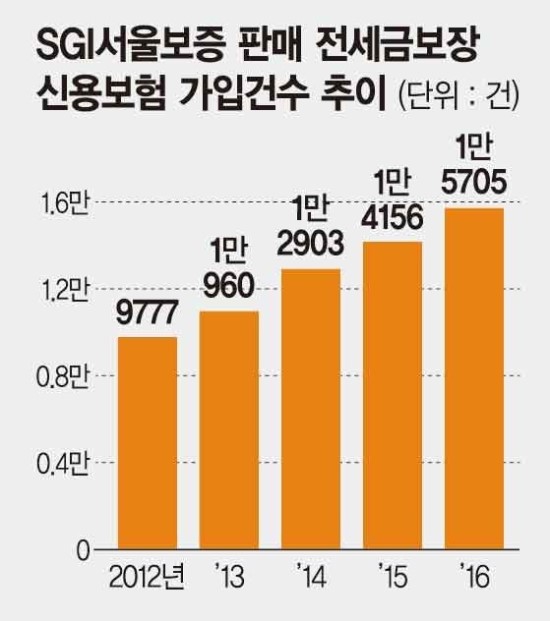 전세금보장신용보험 가입 사상최대.. 올 가입액 3조 육박할 듯