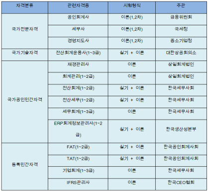 전산회계 1급이란? 시험일정, 난이도 등 자격정보의 핵심만 알아가세요!