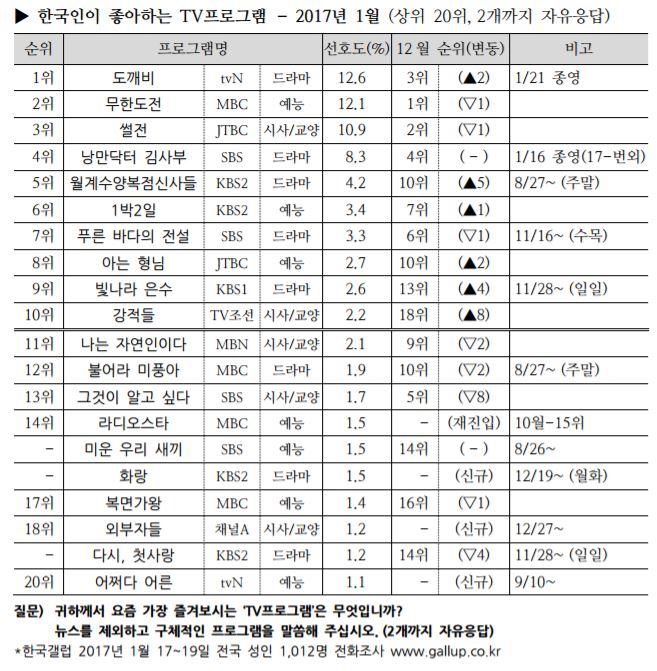  2017년 1월 한국인이 좋아하는 TV프로그램(한국갤럽)