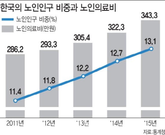 고령자에겐 '그림의 떡' 실손보험, '어르신 상품' 나온다 고령자에겐 '그림의 떡' 실손보험, '어르신 상품' 나온다