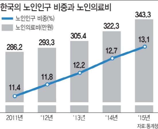 고령자에겐 '그림의 떡' 실손보험, '어르신 상품' 나온다