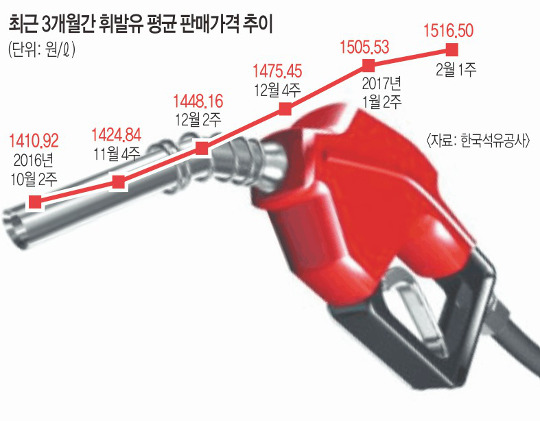 헛도는 알뜰주유소 또 들고 나온 정부 - “오르는 기름값 잡자” ‘알뜰’ 확대·단가인하대책 인하 효과 없는데도 강행 헛도는 알뜰주유소 또 들고 나온 정부 - “오르는 기름값 잡자” ‘알뜰’ 확대·단가인하대책 인하 효과 없는데도 강행