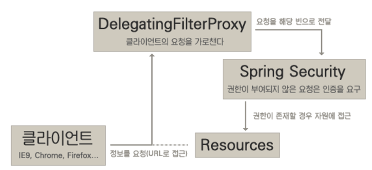 Spring] Spring Security - Security Filter 기본 : 네이버 블로그