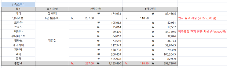  유럽 숙소 2탄 (이탈리아/몰타)