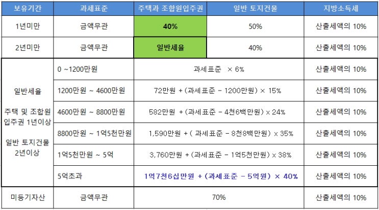  1가구 2주택 아파트 양도소득세율
