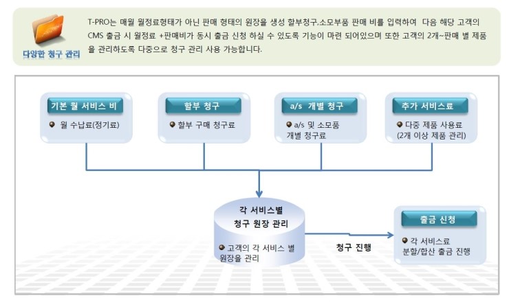  CMS자동이체 및 지로 청구시 다양한 방법의 금액 처리 방법안내 