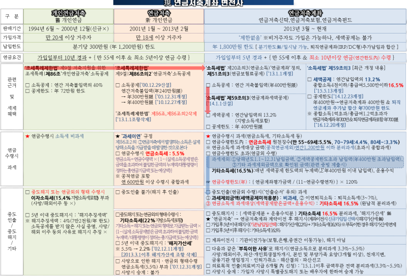 연금저축펀드 세제혜택 확대 장단점 총정리! 6