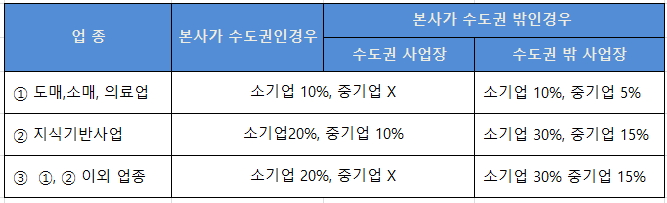  중소기업특별세액감면 적용시 소기업기준