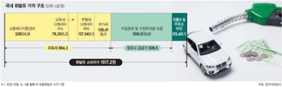 유류세 인하 8년 묵은 논쟁.. 정부·시장 여전한 시각차 