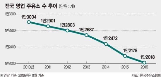 주유소 1만2000개 아래로 ‘뚝’ 