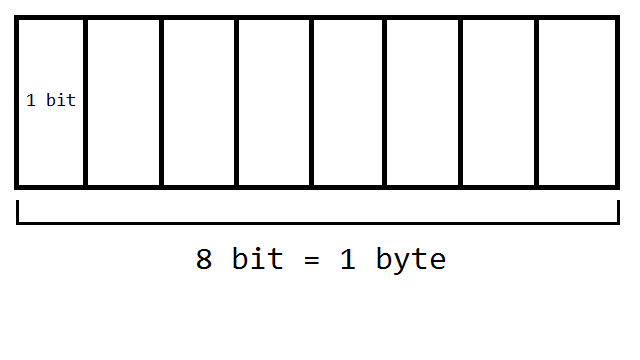 [C++ 기초]1. 데이터양의 단위 : 네이버 블로그