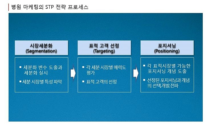  [병원 마케팅] 병원의 브랜드 마케팅의 첫 걸음, 시장을 쪼개서 보자!