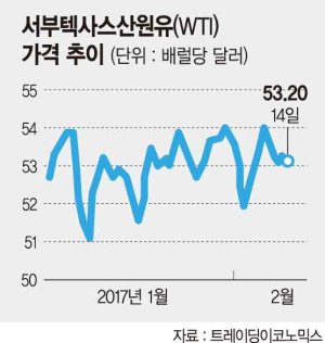 OPEC, 요지부동 유가로 골머리 OPEC, 요지부동 유가로 골머리