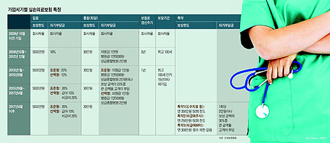 잔병 많으면 옛 실손보험 유지… 큰병이면 갈아탈지 따져봐야 잔병 많으면 옛 실손보험 유지… 큰병이면 갈아탈지 따져봐야