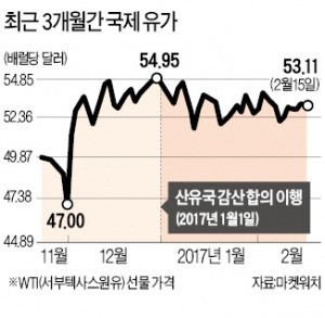 산유국 감산에도 힘 못쓰는 유가 