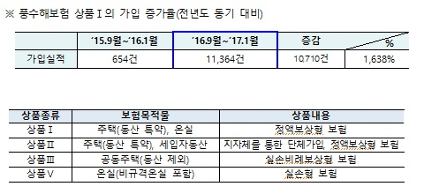 9·12 지진 이후 풍수해보험 가입건수, 10만건 돌파 - "지자체 권유 아닌 자발적 가입 상품 크게 늘어"