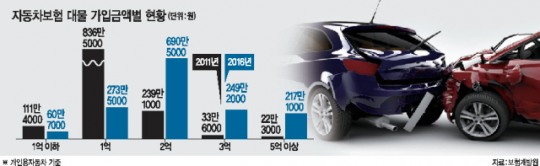 외제차 등 車보험 대물한도 “1억도 부족”2억 이상 급증 외제차 등 車보험 대물한도 “1억도 부족”2억 이상 급증