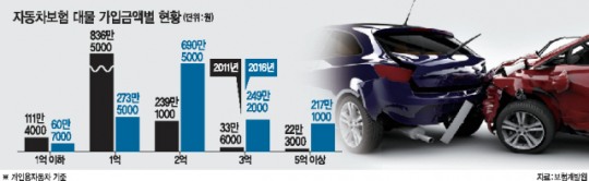 외제차 등 車보험 대물한도 “1억도 부족”2억 이상 급증