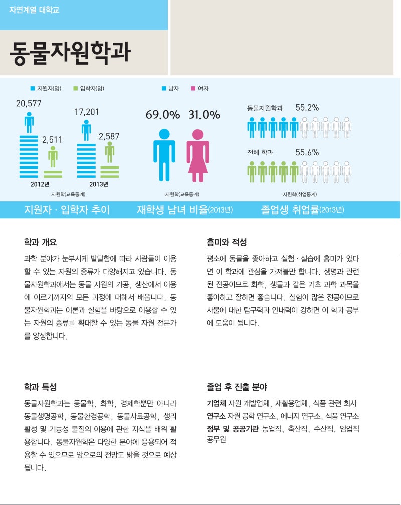 동탄수시입시컨설팅CMA - 동물자원학과 : 네이버 블로그 동탄수시입시컨설팅Cma - 동물자원학과 : 네이버 블로그