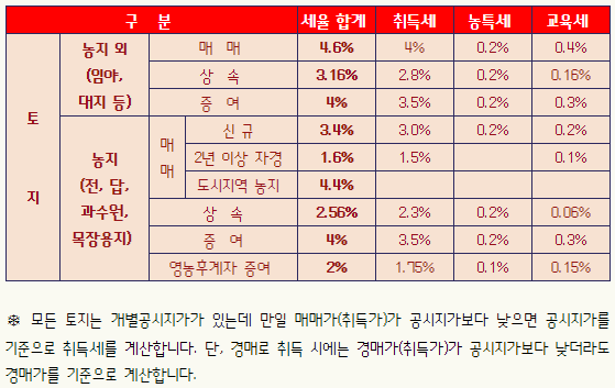 농지 취득 세율 및 감소 조건 청소 1