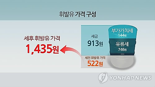 유가 반토막에도 유류세 23.7조 사상 최대…정부 곳간만 채웠다