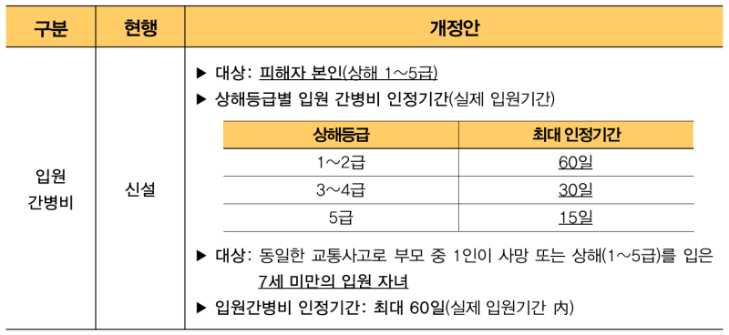 교통사고 대인보상치료비·병원입원비·돌봄비 등 지급기준(보험약관) 요약