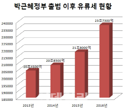 정부, 휘발유·경유값 안 내린다