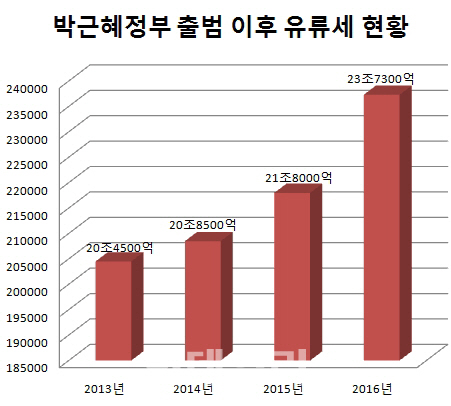'등골 브레이커' 유류세, 8년 만에 손본다 '등골 브레이커' 유류세, 8년 만에 손본다