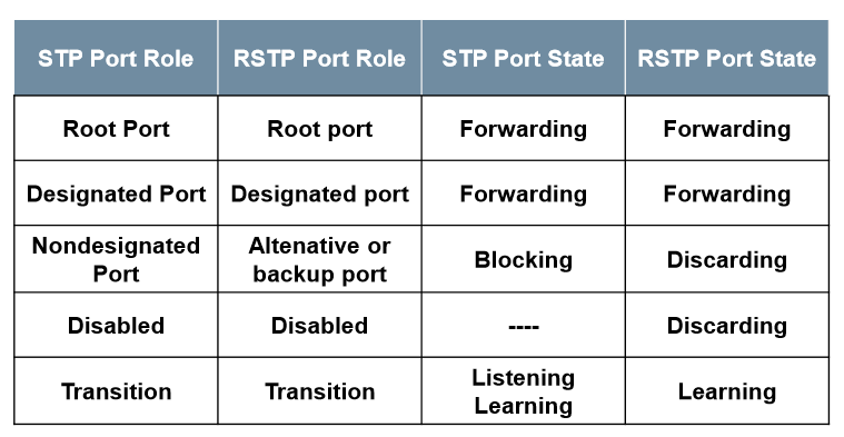 RSTP: Rapid STP (stp-3) : 네이버 블로그