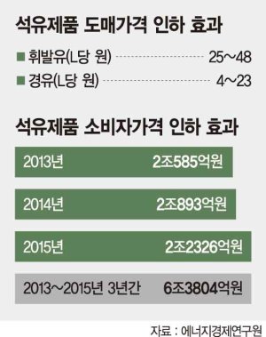 '알뜰주유소 도입 5년' "석유값 인하 유도" vs. "정부 추가비용 발생" '알뜰주유소 도입 5년' "석유값 인하 유도" vs. "정부 추가비용 발생"