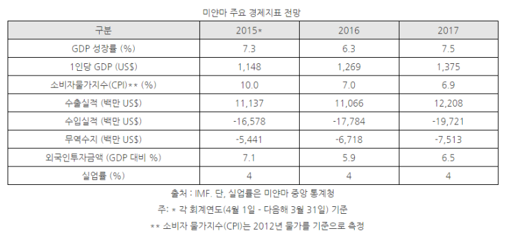 기회의 땅 미얀마, 2017년 경제 전망