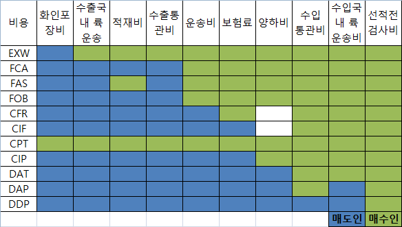 무역거래조건 11가지 : 네이버 블로그