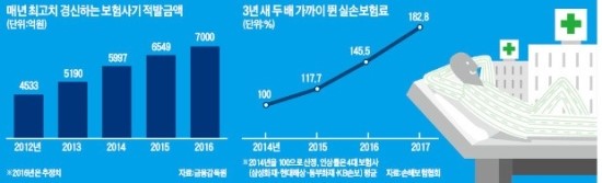 "허위 진단서 끊고 1000만원 나눠 먹자"…실손보험 사기 '기승' "허위 진단서 끊고 1000만원 나눠 먹자"…실손보험 사기 '기승'