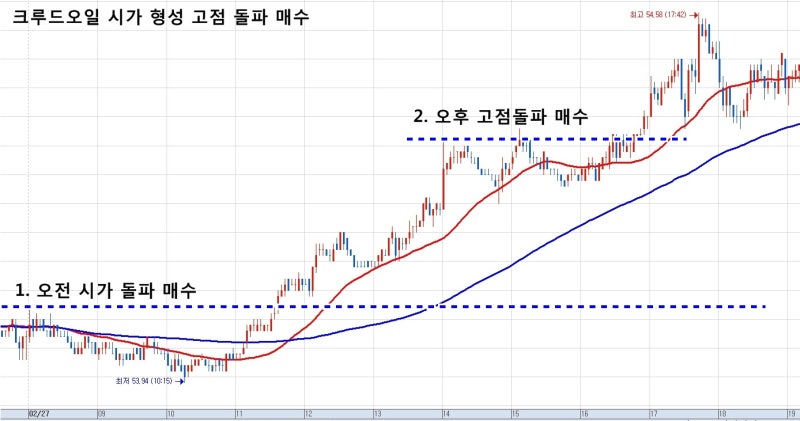 230227 항셍차트 오전장 올라가는