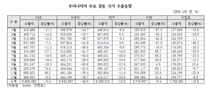  2016년 한-이란 교역동향
