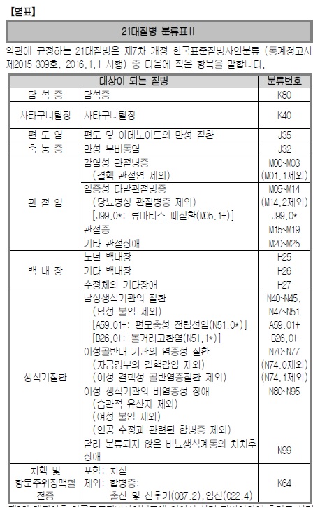 사보험 4대 치질수술 의료보험 검사보험 개편 민보험 미리 준비하는게 최고 8