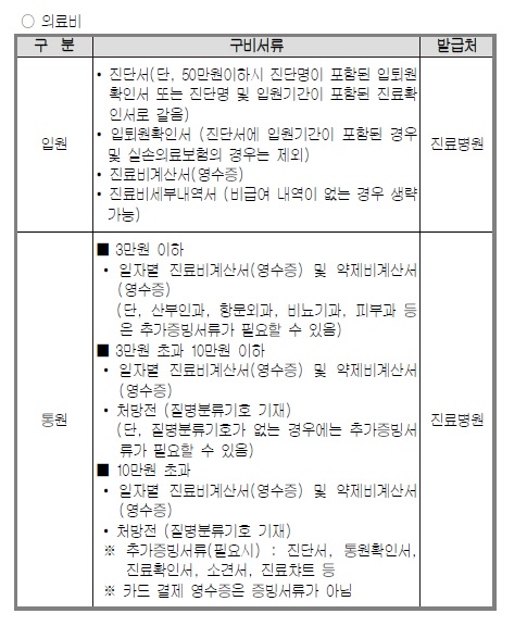 사보험 4대 치질수술 의료보험 검사보험 개편 민보험 미리 준비하는게 최고 3