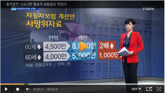 음주운전 사고나면 동승자 보험금도 깎인다 - MBN뉴스 음주운전 사고나면 동승자 보험금도 깎인다 - MBN뉴스