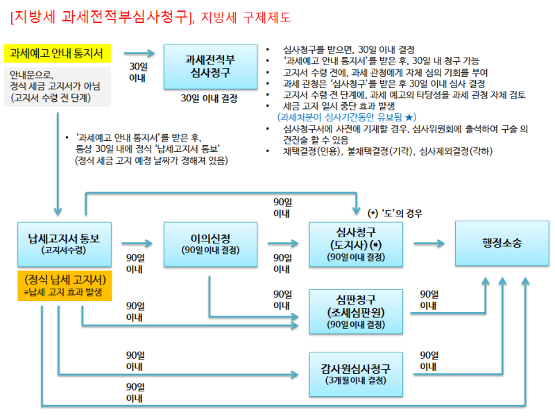 과세전적부심사청구 인용, 과세예고통지 취소 - 법인세 통합조사 소득처분 국세부과제척기간 부당과소신고가산세 과세전적부심사청구 인용, 과세예고통지 취소 - 법인세 통합조사 소득처분 국세부과제척기간 부당과소신고가산세