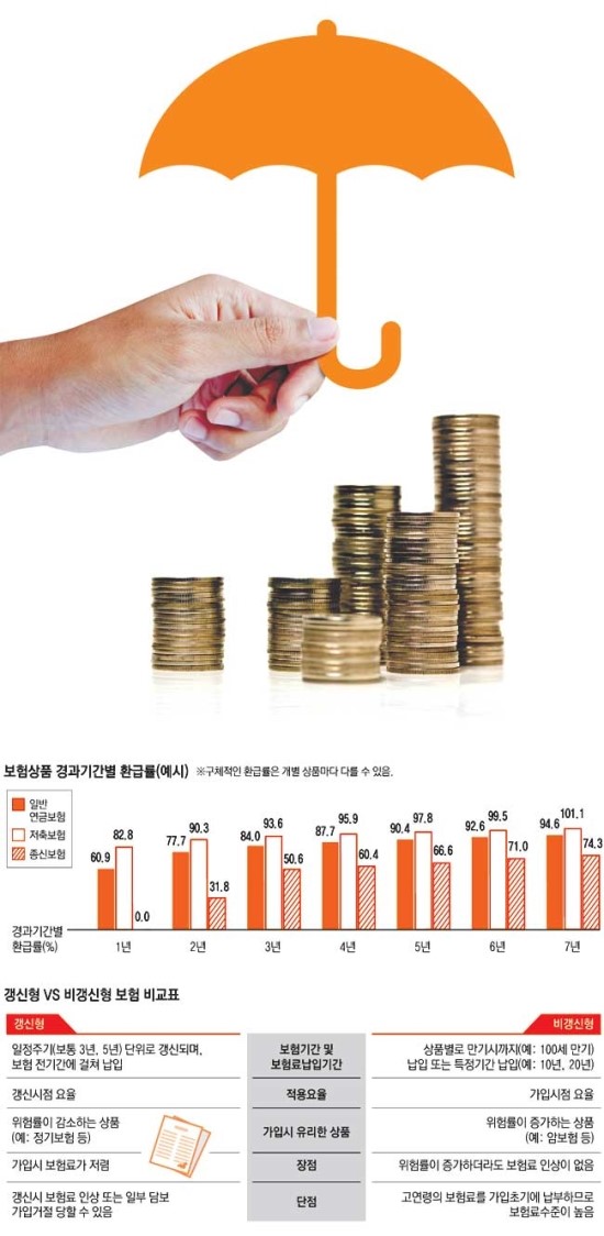 변액보험 중도해지 땐 원금 손실…가입 전 해지환급금 살펴야 변액보험 중도해지 땐 원금 손실…가입 전 해지환급금 살펴야