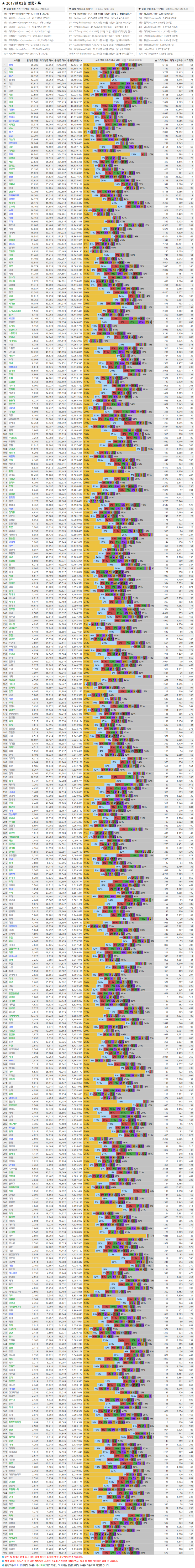 아프리카TV 2017년 2월 별풍선 순위 별풍선순위 별풍선기록 아프리카TV 2017년 2월 별풍선 순위 별풍선순위 별풍선기록