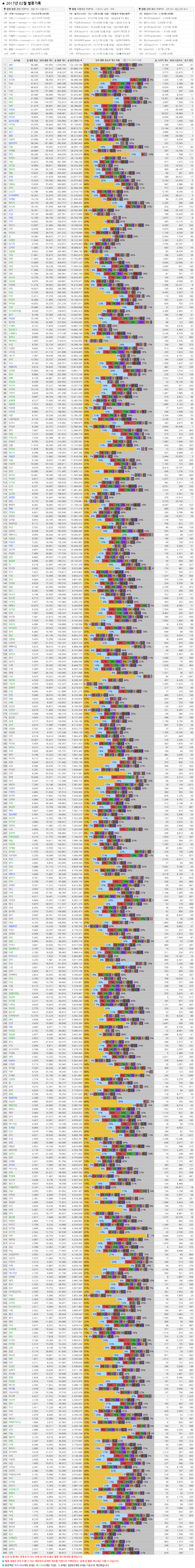 아프리카TV 2017년 2월 별풍선 순위 별풍선순위 별풍선기록 