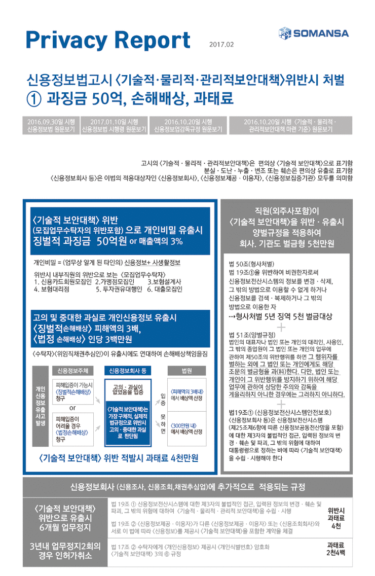  [Privacy Report] 신용정보법고시 <기술적•물리적•관리적보안대책>위반시 처벌 ① 과징금 50억, 손해배상, 과태료
