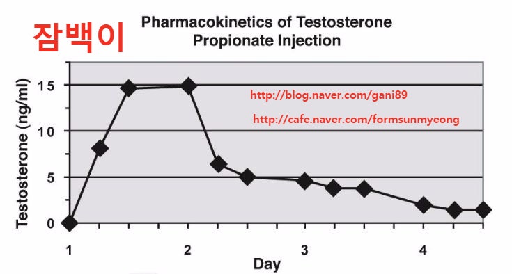 테스토스테론 수치에 따라 다릅니다. 4