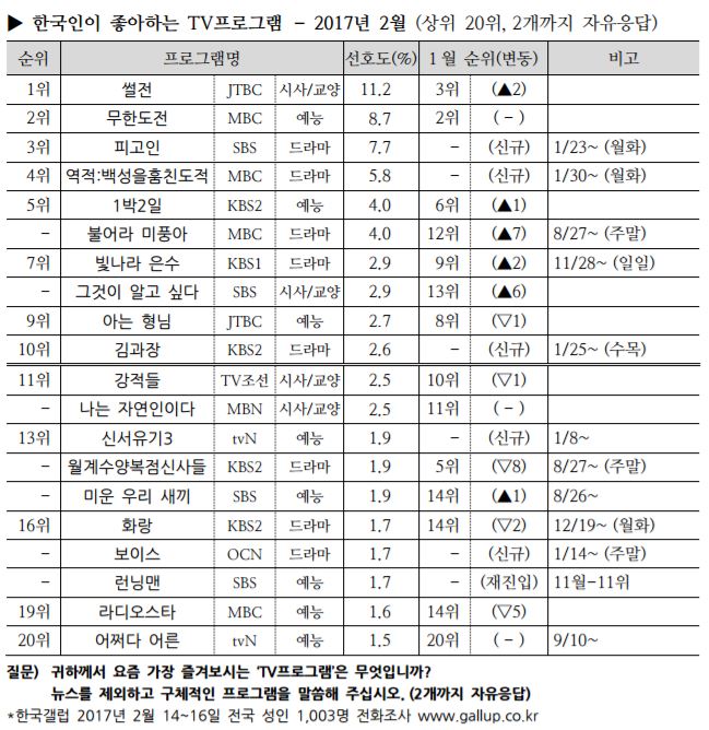 2017년 2월 한국인이 좋아하는 TV프로그램(한국갤럽)