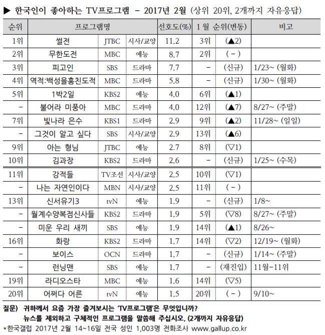 2017년 2월 한국인이 좋아하는 TV프로그램(한국갤럽)