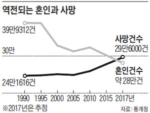 결혼식보다 장례식 갈 일 많은 시대