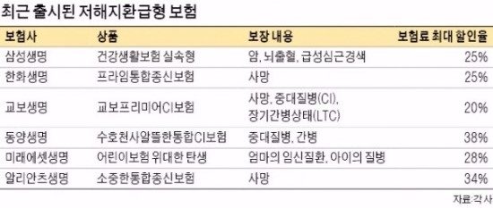 "해지환급금 적게 받고 보험료 부담 확 덜자" - 저해지환급형 보험 인기