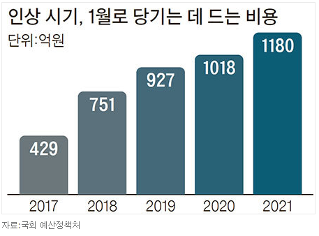 이상한 연금 - 국민연금액 4월에 올려... 1~3월치 인상분 매년 손해