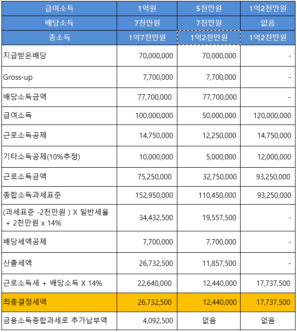  배당소득세율과 배당의  절세효과